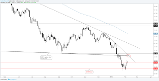 trading outlook for us dollar index eur usd gold more