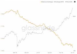 The entire cryptocurrency sphere has gained huge popularity over the last few years, with several regulated global exchanges entering the space, allowing easy. Bitcoin Btc At 34 000 Average Trader Returns At Historic High Levels Schlagzeilen Neuigkeiten Coinmarketcap