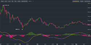 There is opportunity to win but volatility is a double edged sword. Profitable Crypto Trading Strategies Part 7 Macd 1 0 By Cryptopredicted Coinmonks Medium