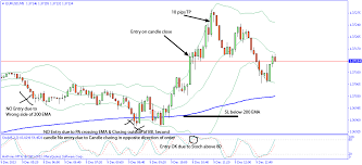 Scalping Bollinger Bands Strategy Is Best For Quick Profits