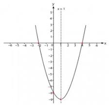Matematika Menjawab Menggambar Sketsa Grafik Fungsi Kuadrat Dengan Contoh Soal Dan Pembahasannya Matematika Menjawab