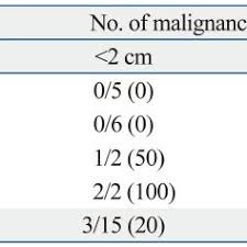 Renal Cyst Size And Number Of Malignancy Download