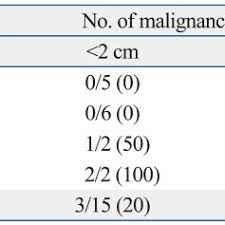 Patient Age And Bosniak Category Download Scientific Diagram