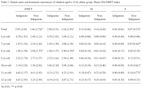 dental caries in 6 12 year old indigenous and non indigenous