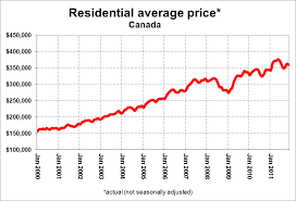 Ratehub Ca Year In Review Part Ii The Canadian Housing