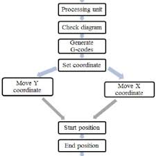 Flow Chart For K Cam Software Process Step Download