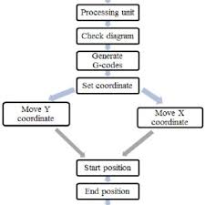 flow chart for k cam software process step download