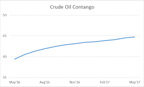 Commodity Markets In Contango Charts