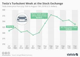 chart teslas turbulent week at the stock exchange statista