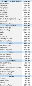 Lady Gaga Albums And Songs Sales Chartmasters