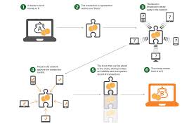 Each block contains a cryptographic hash of the previous block, a timestamp, and transaction data. Blockchain Explained The Basics Of Blockchain And How It Might Affect Iot Leverege