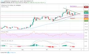 Ethereum Eth Is On The Verge Of Breaking A Key Support