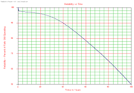 The bathtub curve is widely used in reliability engineering and deterioration modeling. The Bathtub Curve And Product Failure Behavior Part 1 Of 2