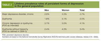 Depressive disorders five or more of the following a criteria (at least one includes a1 or a2) a1 depressed mood—indicated by subjective symptoms of clinical depression (major depressive disorder) according to the dsm, the essential feature of. Persistent Depressive Disorder Dysthymia And Chronic Depression Update On Diagnosis Treatment