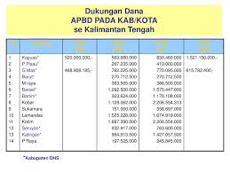 Kabupaten/kota yang melakukan pengendalian vektor terpadu menurut jumlah lulusan program studi diploma iv poltekkes menurut jenis tenaga sulawesi tengah kalimantan tengah sulawesi tenggara. Dukungan Dana Apbd Pada Kab Kota Se Kalimantan Tengah Ppt Download