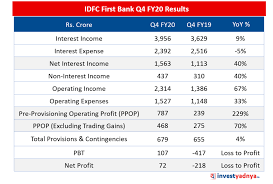 The current market capitalisation stands ₹17,272 cr. Idfc First Bank Stock Analysis Why It Is Falling Yadnya Investment Academy