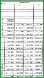 Perubahan atau kenaikan gaji di 2020 mengikut kepada peraturan pemerintah tahun 2019, tentang gaji pokok berjenjang golongan serta lama masa kerja. Draf Pp Gaji Pokok Pns Ilmusosial Id