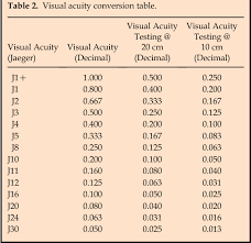 Table 2 From Visual And Accommodative Outcomes 1 Year After