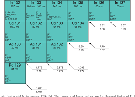 Pdf Karlsruhe Nuclide Chart New 10th Edition 2018