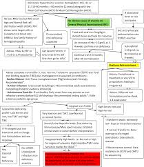 a structured approach to iron refractory iron deficiency