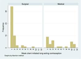 Effectiveness of prolonged use of iud/implant for contraception. Initiation Of Long Acting Contraception Iud Or Implant Over 4 Month Download Scientific Diagram