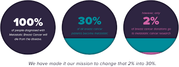 Dear linda, if you are interested in speaking with someone at msk. Women Don T Die From Breast Cancer Metavivor