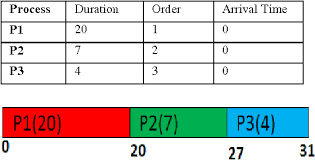 Figure 3 From Simulation Of First Come First Served Fcfs