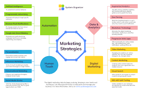 Powerful companies opt for more than one marketing strategies. Digital Marketing Strategies Mind Map Template