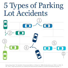 avoiding parking lot accidents ameriprise auto home