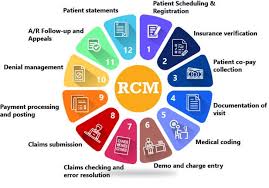 Revenue Cycle Management Process Flow Chart