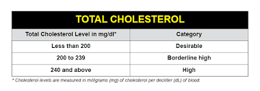 cholesterol charts explaining your cholesterol levels