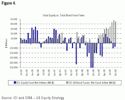 simon kerr on hedge funds chart of the week bond mutual