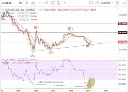 Trade Recommendation Eur Czk Hacked Hacking Finance