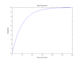 Control Tutorials For Matlab And Simulink Introduction System Analysis Tutorial Control Linux