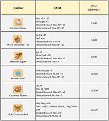 Sep 28, 2021 · a new mobile game based on the fictional series, tomb raider, will be releasing next year. Best Way How To Unlock Gingerbread Headgear Ragnarok Mobile Ragnarok Mobile