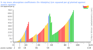 webelements periodic table periodicity x ray mass