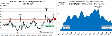 Global Economy Hits Stall Speed Whilst Us S P 500 Sets New