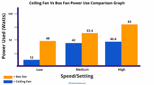 Afterward, you can calculate your weekly usage by multiplying this number by the average number of. How Much Electricity Does A Ceiling Fan Use A Helpful Guide For Everyone