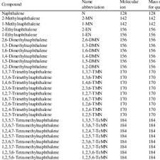 In production i would like to use sbt start and specify the config file. Pdf Assessing Biodegradation Susceptibilities Of Selected Petroleum Hydrocarbons At Contaminated Soils