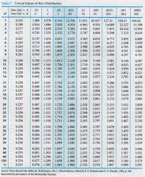 38 T Statistic Table With Degrees Of Freedom