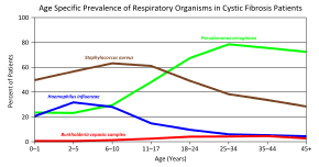 Based on 2019 registry data, the life expectancy of people with cf who are born between 2015 and 2019 is predicted to be 46 years. Cystic Fibrosis Wikipedia