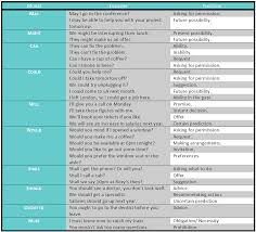 Modal verbs are verbs which express a mood like want to or like to. Click On English Modal Verbs