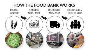 Find great deals, save money, and make connections. Difference Between Food Banks Food Pantries Food Bank Of The Southern Tier