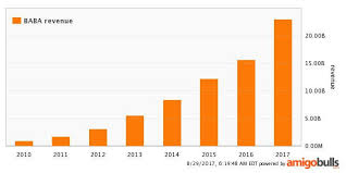 Alibaba Revenue Chart Teknik Pemasaran Zaki Amiril