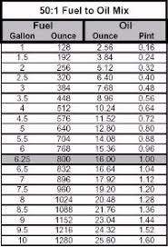 50 To 1 Oil Mix Chart Oil Gas Fuel Mixture Chart A Really