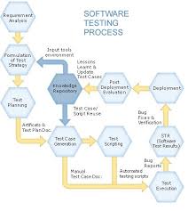 Enformedsolutions Com Software Development Life Cycle Software Testing Work Skills