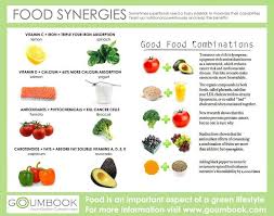 Food Synergies Food Combining Nutrition Recipes Nutrition Infographic