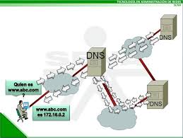 Pin By Kristelramirez On Conceptos Dns
