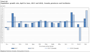 quarterly demographic estimates april to june 2018