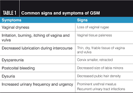Maybe you would like to learn more about one of these? Common Signs And Symptoms Of Gsm